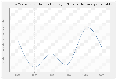 La Chapelle-de-Bragny : Number of inhabitants by accommodation